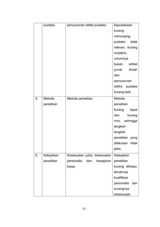 pustaka      penyusunan daftar pustaka.         kepustakaan
                                                     kurang
                                                     menunjang,
                                                     pustaka        tidak
                                                     relevan, kurang
                                                     mutakhir,
                                                     umumnya
                                                     bukan         artikel
                                                     jurnal        ilmiah
                                                     dan
                                                     penyusunan
                                                     daftra    pustaka
                                                     kurang baik.

4.   Metode       Metode penelitian                  Metode
     penelitian                                      penelitian
                                                     kurang         tepat
                                                     dan         kurang
                                                     rinci,   sehingga
                                                     langkah-
                                                     langkah
                                                     penelitian yang
                                                     dilakukan tidak
                                                     jelas.

5.   Kelayakan    Kesesuaian judul, kesesuaian Kelayakan
     penelitian   personalia        dan   kewajaran penelitian
                  biaya.                             kurang ditinjau,
                                                     lemahnya
                                                     kualifikasi
                                                     personalia dan
                                                     kurangnya
                                                     kesesuaian



                               13
 