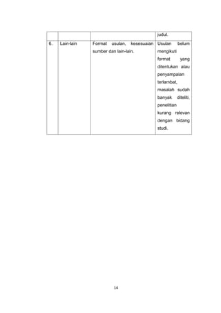 judul.

6.   Lain-lain   Format   usulan,   kesesuaian Usulan       belum
                 sumber dan lain-lain.         mengikuti
                                               format         yang
                                               ditentukan atau
                                               penyampaian
                                               terlambat,
                                               masalah sudah
                                               banyak       diteliti,
                                               penelitian
                                               kurang relevan
                                               dengan bidang
                                               studi.




                           14
 
