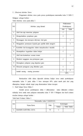 17
2. Observasi aktivitas Siswa
Pengamatan aktivitas siswa pada proses pembelajaran matematika kelas V SDN 5
Maligano sebagai berikut :
Tabel Aktivitas siswa pada siklus I
NO Aktivitas yang diamati
Pelaksanaan
Pembelajaran
Ada Tidak
1. Aktif dan siap menerima pelajaran √
2. Memperhatikan penjelasan guru √
3. Menanggapi dan merespon informasi dari guru √
4. Mengajukan pertanyaan kepada guru apabila tidak mengerti √
5 Keaktifan dan kesungguhan dalam menyelesaikan masalah √
6 Menunjukkan kegairahan dalam belajar √
7 Aktif dan berinterkasi sesame teman √
8 Memberi tanggapan atas pertanyaan guru √
9 Merangkum pelajaran yang diajarkan guru √
10 Mencatat penugasan yang diberikan guru √
Jumlah masing – masing presentasi
6 4
60%
Berdasarkan table diatas diperoleh aktivitas belajar siswa untuk pembelajaran
matematika kelas V pada siklus I baru mencapai 60% yakni masih jauh dari yang
diharapkan, hamper seluruh target yang direncanakan belum tercapai.
3. Hasil belajar Siswa Siklus I
Setelah proses pembelajaran siklus I dilaksanakan maka dilakuakn evaluasi
terhadap siswa untuk mata pelajaran matematika kelas V SD 5 Maligano dan hasil evaluasi
tersebut datanya sebagai berikut :
Tabel hasil Evaluasi Siklus I
NO
Matematika kelas V (KKM 65)
Nama Siswa Nilai
Keterangan
Tuntas Tidak Tuntas
1. DASMIN SAPUTRA JAYA 75 √
 