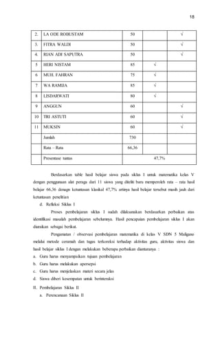 18
2. LA ODE ROBUSTAM 50 √
3. FITRA WALDI 50 √
4. RIAN ADI SAPUTRA 50 √
5 HERI NISTAM 85 √
6 MUH. FAHRAN 75 √
7 WA RAMIJA 85 √
8 LISDARWATI 80 √
9 ANGGUN 60 √
10 TRI ASTUTI 60 √
11 MUKSIN 60 √
Jumlah 730
Rata – Rata 66,36
Presentase tuntas 47,7%
Berdasarkan table hasil belajar siswa pada siklus I untuk matematika kelas V
dengan penggunaan alat peraga dari 11 siswa yang diteliti baru memperoleh rata – rata hasil
belajar 66,36 denagn ketuntasan klasikal 47,7% artinya hasil belajar tersebut masih jauh dari
ketuntasan penelitian
d. Refleksi Siklus I
Proses pembelajaran siklus I sudah dilaksanakan berdasarkan perbaikan atas
identifikasi masalah pembelajaran sebelumnya. Hasil pencapaian pembelajaran siklus I akan
diuraikan sebagai berikut.
Pengamatan / observasi pembelajaran matematika di kelas V SDN 5 Maligano
melalui metode ceramah dan tugas terkoreksi terhadap aktivitas guru, aktivitas siswa dan
hasil belajar siklus I dengan melakukan beberapa perbaikan diantaranya :
a. Guru harus menyampaikan tujuan pembelajaran
b. Guru harus melakukan apersepsi
c. Guru harus menjelaskan materi secara jelas
d. Siswa diberi kesempatan untuk berinteraksi
II. Pembelajaran Siklus II
a. Perencanaan Siklus II
 