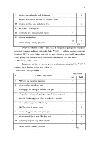 20
8 Memberi penguatan atas hasil kerja siswa √
9 Memberi kesempatan bertanya dan menjawab siswa √
10 Memberi motivasi atas usaha kerja siswa √
11 Melakukan evaluasi proses √
12 Membantu siswa menyimpulkan materi √
13 Menutup pembelajaran √
Jumlah masing – masing presentasi
`10 3
79,92%
Observasi terhadap aktivitas guru siklus II menghasilkan peningkatan pencapaian
presentasi ketuntasan pelajaran matematika kelas V SDN 5 Maligano dengan pencapaian
ketuntasan 79,92% namun belum mencapai apa yang diharapkan tetapi sudah menunjukkan
adanya peningkatan walaupun masih dibawah standar ketuntasan yaitu 80% keatas.
2. Observasi Aktivitas Siswa
Pengamatan aktivitas siswa pada proses pembelajaran matematika kelas V SD 5
Maligano dapat diuraikan seperti tabel berikut ini
Tabel Aktivitas siswa pada siklus II
NO Aktivitas yang diamati
Pelaksanaan
Ada Tidak
1. Aktif dan siap menerima pelajaran √
2. Memperhatikan penjelasan guru √
3. Menanggapi dan merespon informasi dari guru √
4. Mengajukan pertanyaan kepada guru apabila tidak menguasai √
5 Keaktifn dan kesungguhan dalam menyelesaikan masalah √
6 Menunjukkan kegairahan dalam belajar √
7 Aktif berinteraksi sesame teman √
8 Memberi tanggapan atas pertanyaan guru √
9 Merangkum pelajaran yang diberikan guru √
10 Mencatat penugasan yang diberikan guru √
Jumlah masing – masing presentasi
7 3
70%
 