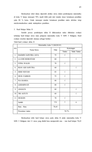 21
Berdasarkan tabel diatas diperoleh aktiitas siswa dalam pembelajaran matematika
di kelas V hanya mencapai 70% masih lebih jauh dari standar dasar ketuntasan penelitian
yaitu 80 % ketas. Untuk mencapai standar ketuntasan penelitian maka aktivitas tetap
merekomendasikan untuk melanjutkan penelitian.
3. Hasil Belajar Siklus II
Setelah proses pembelajarn siklus II dilaksanakan maka dilakukan evaluasi
terhadap hasil belajar siswa mata pelajaran matematika kelas V SDN 5 Maligano. Hasil
evaluasi tersebut diperoleh datanya sebagai berikut :
Tabel hasil evaluasi siklus II
NO
Matematika kelas V (KKM 65)
Nama Siswa Nilai
Keterangan
Tuntas Tidak Tuntas
1. DASMIN SAPUTRA JAYA 75 √
2. LA ODE ROBUSTAM 60 √
3. FITRA WALDI 70 √
4. RIAN ADI SAPUTRA 60 √
5 HERI NISTAM 85 √
6 MUH. FAHRAN 75 √
7 WA RAMIJA 80 √
8 LISDARWATI 80 √
9 ANGGUN 60 √
10 TRI ASTUTI 60 √
11 MUKSIN 70 √
Jumlah 775 7 4
Rata – Rata 70,45
Presentase tuntas 70.7%
Berdasarkan table hasil belajar siswa pada siklus II untuk matematika kelas V
SDN 5 Maligano dari 11 siswa yang diteliti baru memperoleh rata – rata hasil belajar 70,45
 