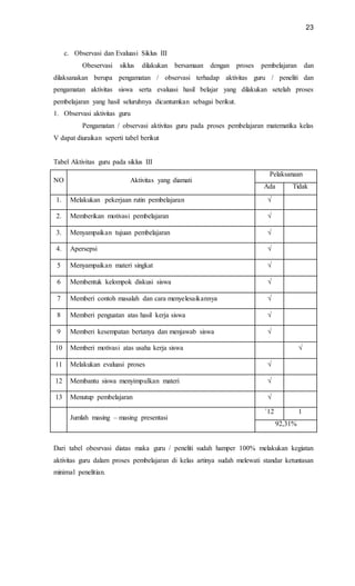 23
c. Observasi dan Evaluasi Siklus III
Obeservasi siklus dilakukan bersamaan dengan proses pembelajaran dan
dilaksanakan berupa pengamatan / observasi terhadap aktivitas guru / peneliti dan
pengamatan aktivitas siswa serta evaluasi hasil belajar yang dilakukan setelah proses
pembelajaran yang hasil seluruhnya dicantumkan sebagai berikut.
1. Observasi aktivitas guru
Pengamatan / observasi aktivitas guru pada proses pembelajaran matematika kelas
V dapat diuraikan seperti tabel berikut
Tabel Aktivitas guru pada siklus III
NO Aktivitas yang diamati
Pelaksanaan
Ada Tidak
1. Melakukan pekerjaan rutin pembelajaran √
2. Memberikan motivasi pembelajaran √
3. Menyampaikan tujuan pembelajaran √
4. Apersepsi √
5 Menyampaikan materi singkat √
6 Membentuk kelompok diskusi siswa √
7 Memberi contoh masalah dan cara menyelesaikannya √
8 Memberi penguatan atas hasil kerja siswa √
9 Memberi kesempatan bertanya dan menjawab siswa √
10 Memberi motivasi atas usaha kerja siswa √
11 Melakukan evaluasi proses √
12 Membantu siswa menyimpulkan materi √
13 Menutup pembelajaran √
Jumlah masing – masing presentasi
`12 1
92,31%
Dari tabel obesrvasi diatas maka guru / peneliti sudah hamper 100% melakukan kegiatan
aktivitas guru dalam proses pembelajaran di kelas artinya sudah melewati standar ketuntasan
minimal penelitian.
 