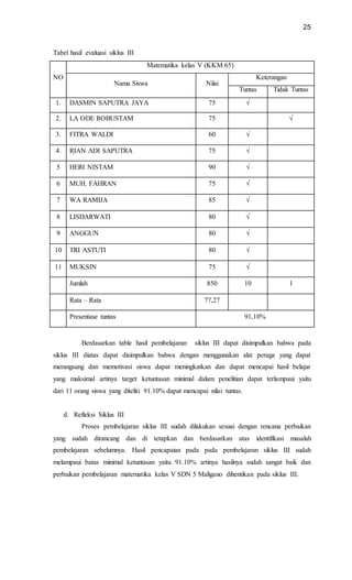 25
Tabel hasil evaluasi siklus III
NO
Matematika kelas V (KKM 65)
Nama Siswa Nilai
Keterangan
Tuntas Tidak Tuntas
1. DASMIN SAPUTRA JAYA 75 √
2. LA ODE ROBUSTAM 75 √
3. FITRA WALDI 60 √
4. RIAN ADI SAPUTRA 75 √
5 HERI NISTAM 90 √
6 MUH. FAHRAN 75 √
7 WA RAMIJA 85 √
8 LISDARWATI 80 √
9 ANGGUN 80 √
10 TRI ASTUTI 80 √
11 MUKSIN 75 √
Jumlah 850 10 1
Rata – Rata 77,27
Presentase tuntas 91,10%
Berdasarkan table hasil pembelajaran siklus III dapat disimpulkan bahwa pada
siklus III diatas dapat disimpulkan bahwa dengan menggunakan alat peraga yang dapat
merangsang dan memotivasi siswa dapat meningkatkan dan dapat mencapai hasil belajar
yang maksimal artinya target ketuntasan minimal dalam penelitian dapat terlampaui yaitu
dari 11 orang siswa yang diteliti 91.10% dapat mencapai nilai tuntas.
d. Refleksi Siklus III
Proses pembelajaran siklus III sudah dilakukan sesuai dengan rencana perbaikan
yang sudah dirancang dan di tetapkan dan berdasarkan atas identifikasi masalah
pembelajaran sebelumnya. Hasil pencapaian pada pada pembelajaran siklus III sudah
melampaui batas minimal ketuntasan yaitu 91.10% artinya hasilnya sudah sangat baik dan
perbaikan pembelajaran matematika kelas V SDN 5 Maligano dihentikan pada siklus III.
 