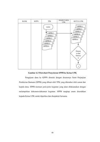 BANK KPPN TPK SEKRETARIS 
UPK KETUA UPK 
Gambar 4.3 Flowchart Penyetoran SPPB ke Ketua UPK 
Pengajuan dana ke KPPN dimulai dengan disetornya Surat Perjanjian 
Pemberian Bantuan (SPPB) yang dibuat oleh TPK yang diketahui oleh camat dan 
kepala desa. SPPB memuat jenis-jenis kegiatan yang akan dilaksanakan dengan 
melampirkan dokumen-dokumen kegiatan. SPPB rangkap enam diserahkan 
kepada Ketua UPK untuk diperiksa dan disepakati bersama. 
40 
mulai 
SPPB 1 
SPPB 2 
SPPB 3 
SPPB 4 
SPPB 5 
SPPB 6 
SPPB 1 
SPPB 2 
SPPB 3 
SPPB 4 
SPPB 5 
SPPB 6 
Disetuj 
ui dan 
Otorisa 
si 
1 
 