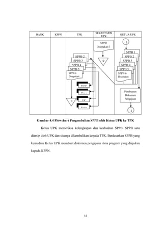 BANK KPPN TPK SEKRETARIS 
UPK KETUA UPK 
Gambar 4.4 Flowchart Pengembalian SPPB oleh Ketua UPK ke TPK 
Ketua UPK memeriksa kelengkapan dan keabsahan SPPB. SPPB satu 
diarsip oleh UPK dan sisanya dikembalikan kepada TPK. Berdasarkan SPPB yang 
kemudian Ketua UPK membuat dokumen pengajuan dana program yang diajukan 
kepada KPPN. 
41 
1 
SPPB 2 
SPPB 3 
SPPB 4 
SPPB 5 
SPPB 6 
Disepakati 
SPPB 
Disepakati 1 
D 
Pembuatan 
Dokumen 
Pengajuan 
D 
SPPB 1 
SPPB 2 
SPPB 3 
SPPB 4 
SPPB 5 
SPPB 6 
Disepakati 
PjOK 
Desa 
FK 
Faska 
2 
 
