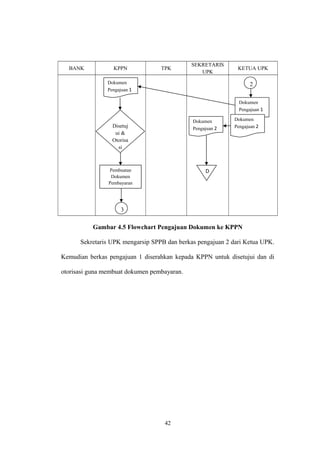 BANK KPPN TPK 
SEKRETARIS 
UPK 
KETUA UPK 
Gambar 4.5 Flowchart Pengajuan Dokumen ke KPPN 
Sekretaris UPK mengarsip SPPB dan berkas pengajuan 2 dari Ketua UPK. 
Kemudian berkas pengajuan 1 diserahkan kepada KPPN untuk disetujui dan di 
otorisasi guna membuat dokumen pembayaran. 
42 
Dokumen 
Pengajuan 1 
Disetuj 
ui & 
Otorisa 
si 
Pembuatan 
Dokumen 
Pembayaran 
3 
2 
Dokumen 
Pengajuan 1 
Dokumen 
Pengajuan 2 
Dokumen 
Pengajuan 2 
D 
 