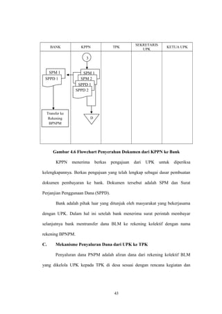 BANK KPPN TPK SEKRETARIS 
UPK KETUA UPK 
Gambar 4.6 Flowchart Penyerahan Dokumen dari KPPN ke Bank 
KPPN menerima berkas pengajuan dari UPK untuk diperiksa 
kelengkapannya. Berkas pengajuan yang telah lengkap sebagai dasar pembuatan 
dokumen pembayaran ke bank. Dokumen tersebut adalah SPM dan Surat 
Perjanjian Penggunaan Dana (SPPD). 
Bank adalah pihak luar yang ditunjuk oleh masyarakat yang bekerjasama 
dengan UPK. Dalam hal ini setelah bank menerima surat perintah membayar 
selanjutnya bank mentransfer dana BLM ke rekening kolektif dengan nama 
rekening BPNPM. 
C. Mekanisme Penyaluran Dana dari UPK ke TPK 
Penyaluran dana PNPM adalah aliran dana dari rekening kolektif BLM 
yang dikelola UPK kepada TPK di desa sesuai dengan rencana kegiatan dan 
43 
3 
SPM 1 
SPM 2 
SPPD 1 
SPPD 2 
SPM 1 
SPPD 1 
Transfer ke 
Rekening 
BPNPM 
D 
 
