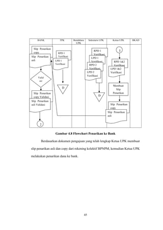 BANK TPK Bendahara 
UPK 
Sekretaris UPK Ketua UPK BKAD 
Gambar 4.8 Flowchart Penarikan ke Bank 
1 
Berdasarkan dokumen pengajuan yang telah lengkap Ketua UPK membuat 
slip penarikan asli dan copy dari rekening kolektif BPNPM, kemudian Ketua UPK 
melakukan penarikan dana ke bank. 
45 
Slip Penarikan 
copy 
Slip Penarikan 
asli 
Valid 
asi 
Slip Penarikan 
copy Validasi 
Slip Penarikan 
asli Validasi 
RPD 1 
Verifikasi 
LPD 1 
Verifikasi 
D 
RPD 1 
Verifikasi 
LPD 1 
Verifikasi 
RPD 2 
Verifikasi 
LPD 2 
Verifikasi 
D 
RPD 1&2 
Verifikasi 
LPD 1&2 
Verifikasi 
Membuat 
Slip 
Penarikan 
Slip Penarikan 
copy 
Slip Penarikan 
asli 
2 
 