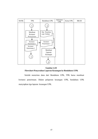 BANK TPK Bendahara UPK Sekretaris 
UPK Ketua UPK BKAD 
Membuat 
Laporan 
Keuangan 
Gambar 4.10 
Flowchart Penyerahan Laporan Keuangan ke Bendahara UPK 
Setelah menerima dana dari Bendahara UPK, TPK harus membuat 
kwitansi penerimaan. Dalam pelaporan keuangan UPK, bendahara UPK 
menyiapkan tiga laporan keuangan UPK. 
47 
3 4 
Membuat 
Kwitansi 
Pemerimaan 
Slip Penarikan 
copy Validasi 
Kwitansi 
Penerimaan 1 
Kwitansi 
Penerimaan 1 
Kwitansi 
Penerimaan 2 
5 
6 
 