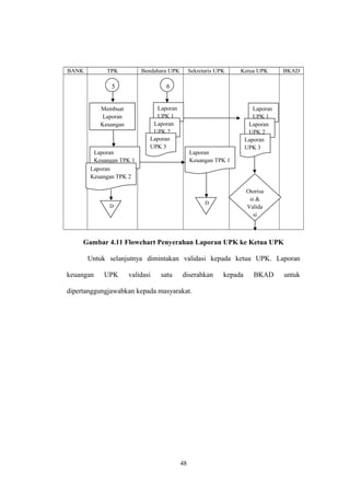 BANK TPK Bendahara UPK Sekretaris UPK Ketua UPK BKAD 
Gambar 4.11 Flowchart Penyerahan Laporan UPK ke Ketua UPK 
Untuk selanjutnya dimintakan validasi kepada ketua UPK. Laporan 
keuangan UPK validasi satu diserahkan kepada BKAD untuk 
dipertanggungjawabkan kepada masyarakat. 
48 
5 6 
Membuat 
Laporan 
Keuangan 
Laporan 
Keuangan TPK 1 
Laporan 
Keuangan TPK 2 
D 
Laporan 
UPK 1 
Laporan 
UPK 2 
Laporan 
UPK 3 
Laporan 
Keuangan TPK 1 
D 
Laporan 
UPK 1 
Laporan 
UPK 2 
Laporan 
UPK 3 
Otorisa 
si & 
Valida 
si 
 
