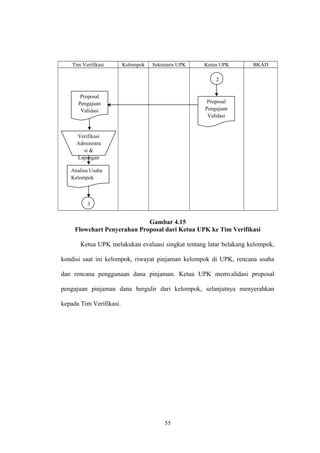 Tim Verifikasi Kelompok Sekretaris UPK Ketua UPK BKAD 
Gambar 4.15 
Flowchart Penyerahan Proposal dari Ketua UPK ke Tim Verifikasi 
Ketua UPK melakukan evaluasi singkat tentang latar belakang kelompok, 
kondisi saat ini kelompok, riwayat pinjaman kelompok di UPK, rencana usaha 
dan rencana penggunaan dana pinjaman. Ketua UPK memvalidasi proposal 
pengajuan pinjaman dana bergulir dari kelompok, selanjutnya menyerahkan 
kepada Tim Verifikasi. 
55 
2 
Proposal 
Pengajuan 
Validasi 
Verifikasi 
Administra 
si & 
Lapangan 
Analisa Usaha 
Kelompok 
3 
Proposal 
Pengajuan 
Validasi 
 
