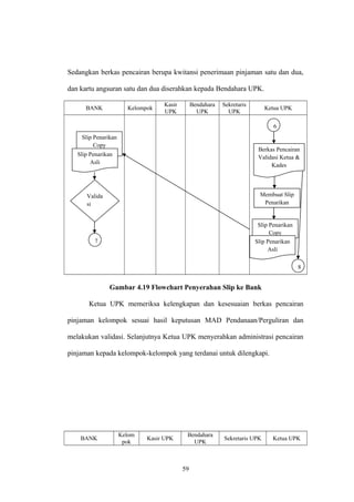 Sedangkan berkas pencairan berupa kwitansi penerimaan pinjaman satu dan dua, 
dan kartu angsuran satu dan dua diserahkan kepada Bendahara UPK. 
BANK Kelompok Kasir 
UPK 
Bendahara 
UPK 
Sekretaris 
UPK Ketua UPK 
Gambar 4.19 Flowchart Penyerahan Slip ke Bank 
Ketua UPK memeriksa kelengkapan dan kesesuaian berkas pencairan 
pinjaman kelompok sesuai hasil keputusan MAD Pendanaan/Perguliran dan 
melakukan validasi. Selanjutnya Ketua UPK menyerahkan administrasi pencairan 
pinjaman kepada kelompok-kelompok yang terdanai untuk dilengkapi. 
BANK Kelom 
pok Kasir UPK Bendahara 
UPK Sekretaris UPK Ketua UPK 
59 
Slip Penarikan 
Copy 
Slip Penarikan 
Asli 
Valida 
si 
7 
6 
Berkas Pencairan 
Validasi Ketua & 
Kades 
Membuat Slip 
Penarikan 
Slip Penarikan 
Copy 
Slip Penarikan 
Asli 
8 
 