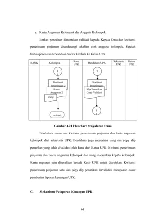 e. Kartu Angsuran Kelompok dan Anggota Kelompok. 
Berkas pencairan dimintakan validasi kepada Kepala Desa dan kwitansi 
penerimaan pinjaman ditandatangi sekalian oleh anggota kelompok. Setelah 
berkas pencairan tervalidasi disetor kembali ke Ketua UPK. 
BANK Kelompok Kasir 
UPK Bendahara UPK Sekretaris 
UPK 
Ketua 
UPK 
Gambar 4.21 Flowchart Penyaluran Dana 
Bendahara menerima kwitansi penerimaan pinjaman dan kartu angsuran 
kelompok dari sekretaris UPK. Bendahara juga menerima uang dan copy slip 
penarikan yang telah divalidasi oleh Bank dari Ketua UPK. Kwitansi penerimaan 
pinjaman dua, kartu angsuran kelompok dan uang diserahkan kepada kelompok. 
Kartu angsuran satu diserahkan kepada Kasir UPK untuk diarsipkan. Kwitansi 
penerimaan pinjaman satu dan copy slip penarikan tervalidasi merupakan dasar 
pembuatan laporan keuangan UPK. 
C. Mekanisme Pelaporan Keuangan UPK 
61 
1 
0 
9 
1 
1 
Kwitansi 
Penerimaan 2 
Kartu 
Anggaran 2 
Uang 
Kwitansi 
Penerimaan 1 
Slip Penarikan 
Copy Validasi 
selesai 
 
