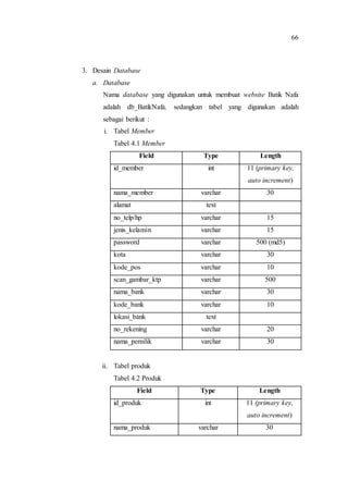 66
3. Desain Database
a. Database
Nama database yang digunakan untuk membuat website Batik Nafa
adalah db_BatikNafa, sedangkan tabel yang digunakan adalah
sebagai berikut :
i. Tabel Member
Tabel 4.1 Member
Field Type Length
id_member int 11 (primary key,
auto increment)
nama_member varchar 30
alamat text
no_telp/hp varchar 15
jenis_kelamin varchar 15
password varchar 500 (md5)
kota varchar 30
kode_pos varchar 10
scan_gambar_ktp varchar 500
nama_bank varchar 30
kode_bank varchar 10
lokasi_bank text
no_rekening varchar 20
nama_pemilik varchar 30
ii. Tabel produk
Tabel 4.2 Produk
Field Type Length
id_produk int 11 (primary key,
auto increment)
nama_produk varchar 30
 