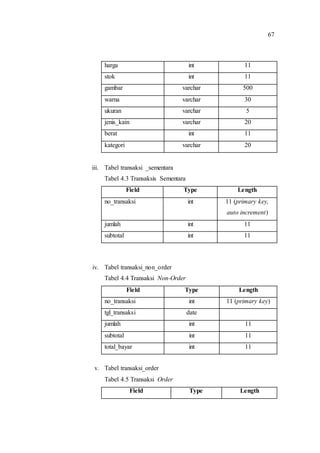 67
harga int 11
stok int 11
gambar varchar 500
warna varchar 30
ukuran varchar 5
jenis_kain varchar 20
berat int 11
kategori varchar 20
iii. Tabel transaksi _sementara
Tabel 4.3 Transaksis Sementara
Field Type Length
no_transaksi int 11 (primary key,
auto increment)
jumlah int 11
subtotal int 11
iv. Tabel transaksi_non_order
Tabel 4.4 Transaksi Non-Order
Field Type Length
no_transaksi int 11 (primary key)
tgl_transaksi date
jumlah int 11
subtotal int 11
total_bayar int 11
v. Tabel transaksi_order
Tabel 4.5 Transaksi Order
Field Type Length
 