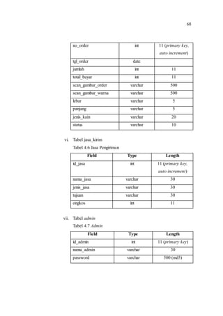68
no_order int 11 (primary key,
auto increment)
tgl_order date
jumlah int 11
total_bayar int 11
scan_gambar_order varchar 500
scan_gambar_warna varchar 500
lebar varchar 5
panjang varchar 5
jenis_kain varchar 20
status varchar 10
vi. Tabel jasa_kirim
Tabel 4.6 Jasa Pengiriman
Field Type Length
id_jasa int 11 (primary key,
auto increment)
nama_jasa varchar 30
jenis_jasa varchar 30
tujuan varchar 30
ongkos int 11
vii. Tabel admin
Tabel 4.7 Admin
Field Type Length
id_admin int 11 (primary key)
nama_admin varchar 30
password varchar 500 (md5)
 