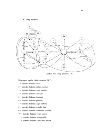 69
4. Jaring Semantik
Gambar 4.42 Jaring Semantik LKT
Keterangan gambar jaring semantik LKT :
1 = tampilan halaman awal
2 = tampilan halaman daftar member
3 = tampilan halaman login member
4 = tampilan halaman data diri
5 = tampilan halaman transaksi
6 = tampilan halaman pesanan
7 = tampilan halaman login ke bank
8 = tampilan halaman transfer dana
9 = tampilan halaman konfirmasi transfer
10 = tampilan halaman login admin
11 = tampilan halaman data produk
12 = tampilan halaman input data produk
 