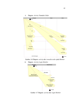 43
ii. Diagram Activity Transaksi Order
Gambar 4.6 Diagram activity alur transaksi order pada Member
iii. Diagram Activity Login Member
Gambar 4.7 Diagram activity alur Login Member
Mulai
Masuk
Halaman Login
Menginputkan
Username & Password
Selesai
Validasi Username
& Password
Masuk Halaman
Transaksi
Jika Benar
Jika Salah
Sistem/ProsesPelanggan
Mulai
Masuk Halaman
Pemesanan
Pengecekan
Konfirmasi
Pembayaran
Menginput Form
Pemesanan
Login Member
jika member
Daftar Member
Konfirmasi
dikirim
Mengirim Data
Pesanan
Pengecekan
Pembayaran
Konfirmasi
Pengecekan
Pesanan
Tutup Order
Selesai
jika sanggup
jika tidak sanggup
AdminSistemPelanggan
 