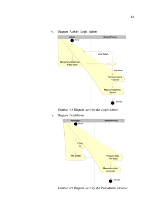 44
iv. Diagram Activity Login Admin
Gambar 4.8 Diagram activity alur Login Admin
v. Diagram Pendaftaran
Gambar 4.9 Diagram activity alur Pendaftaran Member
Mulai
Masuk Halaman
Login Admin
Menginput Username &
Password
Selesai
Validasi Username
& Password
Masuk Halaman
Admin
Jika Salah
Jika Benar
Sistem/ProsesAdmin
Mulai
Masuk Halaman
Daftar
Menginput Data
pada Form
Klik Daftar Menyimpan data
Member Baru
Masuk ke data
member
Selesai
Sistem/ProsesPelanggan
 