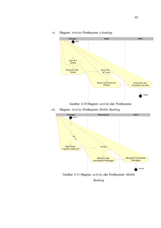 45
vi. Diagram Activity Pembayaran e-banking
Gambar 4.10 Diagram activity alur Pembayaran
vii. Diagram Activity Pembayaran Mobile Banking
Gambar 4.11 Diagram activity alur Pembayaran Mobile
Banking
Mulai
Memilih Pembayaran
e-banking
Menginput Data
Transfer
Mengirim Data Pembayaran
Pelanggan
Uang Terkirim
ke Tujuan
Pengecekan data
Pembayaran dari Bank
Selesai
Login ke e-
banking
AdminSistemPelanggan
Mulai
Memilih Pembayaran
Mobile Banking
Kirim Pesan
Transfer melalui HP
Ketik Pesan
Transfer melalui HP
Uang Terkirim
Mengirim data
pembayaran Pelanggan
Selesai
Mengecek Pembayaran
Pelanggan
AdminSistem/prosesPelanggan
 