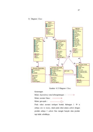 47
3) Diagram Class
Gambar 4.13 Diagram Class
Keterangan
Relasi dependency atau kebergantungan :
Relasi asosiasi biasa :
Relasi gen-spek :
Pada relasi asosiasi terdapat bentuk hubungan 1  n
artinya one to many, misal pada relasi antara admin dengan
produk artinya 1 admin bisa mengisi banyak data produk
tapi tidak sebaliknya.
 