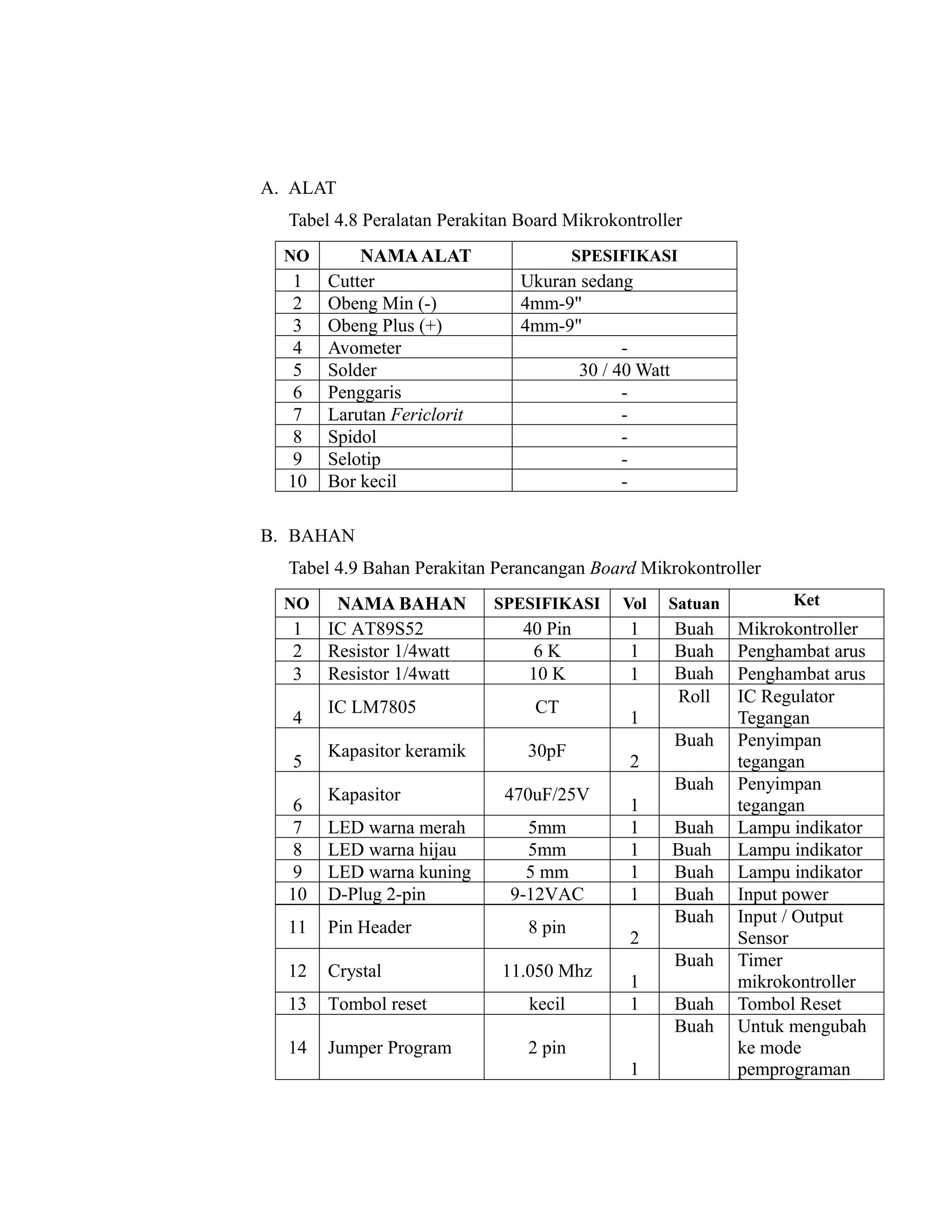 A. ALAT
  Tabel 4.8 Peralatan Perakitan Board Mikrokontroller
  NO       NAMA ALAT                     SPESIFIKASI
   1   Cutter                   Ukuran sedang
   2   Obeng Min (-)            4mm-9"
   3   Obeng Plus (+)           4mm-9"
   4   Avometer                              -
   5   Solder                          30 / 40 Watt
   6   Penggaris                             -
   7   Larutan Fericlorit                    -
   8   Spidol                                -
   9   Selotip                               -
  10   Bor kecil                             -

B. BAHAN
  Tabel 4.9 Bahan Perakitan Perancangan Board Mikrokontroller
  NO    NAMA BAHAN          SPESIFIKASI       Vol   Satuan         Ket
  1    IC AT89S52               40 Pin         1      Buah   Mikrokontroller
  2    Resistor 1/4watt           6K           1      Buah   Penghambat arus
  3    Resistor 1/4watt          10 K          1      Buah   Penghambat arus
                                                      Roll   IC Regulator
       IC LM7805                 CT
  4                                            1             Tegangan
                                                      Buah   Penyimpan
       Kapasitor keramik         30pF
  5                                            2             tegangan
                                                      Buah   Penyimpan
       Kapasitor              470uF/25V
   6                                           1             tegangan
   7   LED warna merah          5mm            1      Buah   Lampu indikator
   8   LED warna hijau          5mm            1      Buah   Lampu indikator
   9   LED warna kuning         5 mm           1      Buah   Lampu indikator
  10   D-Plug 2-pin           9-12VAC          1      Buah   Input power
                                                      Buah   Input / Output
  11   Pin Header                8 pin
                                               2             Sensor
                                                      Buah   Timer
  12   Crystal               11.050 Mhz
                                               1             mikrokontroller
  13   Tombol reset              kecil         1      Buah   Tombol Reset
                                                      Buah   Untuk mengubah
  14   Jumper Program            2 pin                       ke mode
                                               1             pemprograman
 