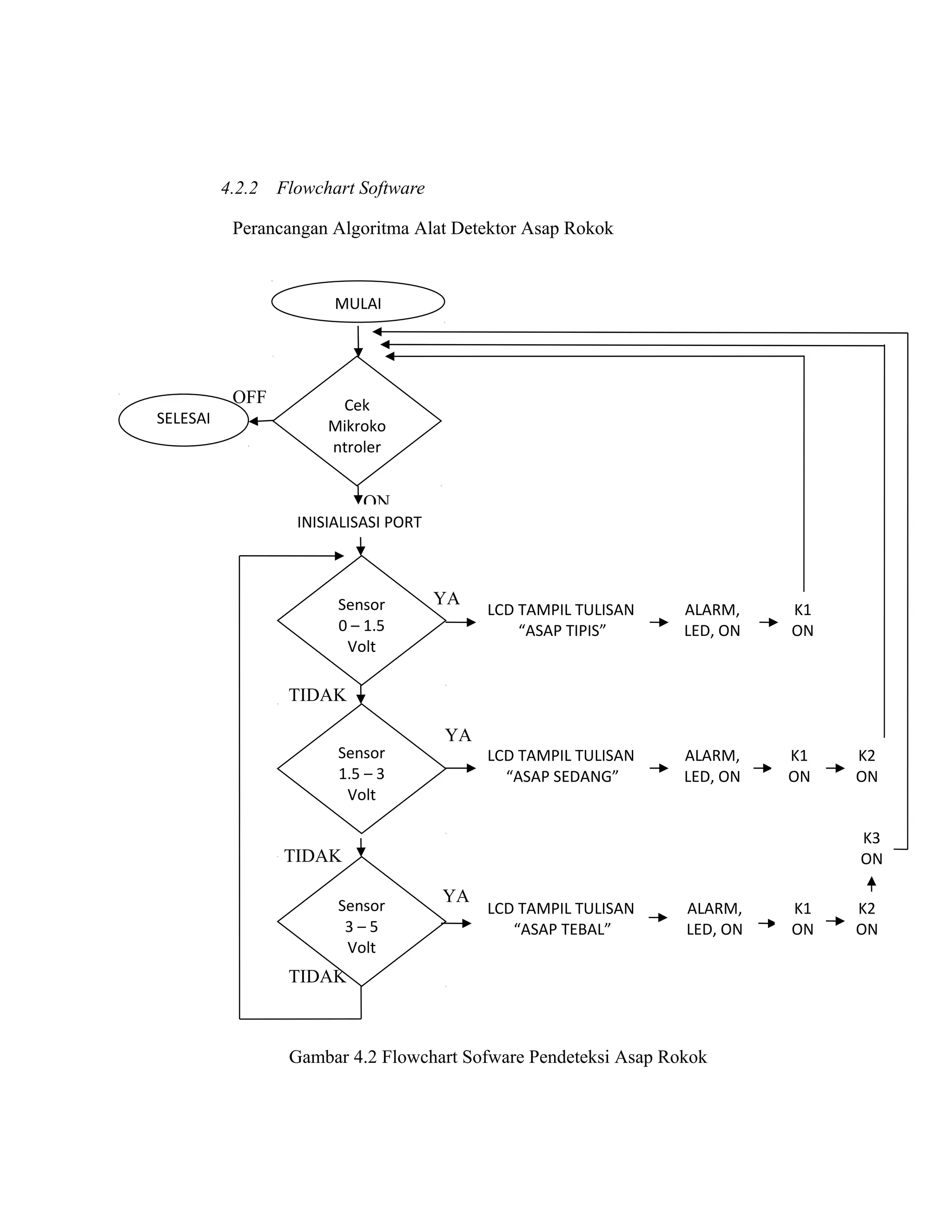 4.2.2   Flowchart Software

           Perancangan Algoritma Alat Detektor Asap Rokok



                         MULAI




           OFF           Cek
SELESAI                 Mikroko
                        ntroler


                             ON
                    INISIALISASI PORT



                         Sensor         YA
                                             LCD TAMPIL TULISAN   ALARM,    K1
                         0 – 1.5                 “ASAP TIPIS”     LED, ON   ON
                          Volt

                   TIDAK

                                        YA
                         Sensor              LCD TAMPIL TULISAN   ALARM,    K1   K2
                         1.5 – 3               “ASAP SEDANG”      LED, ON   ON   ON
                          Volt

                                                                                 K3
                  TIDAK                                                          ON

                         Sensor
                                        YA
                                             LCD TAMPIL TULISAN   ALARM,    K1   K2
                          3–5                   “ASAP TEBAL”      LED, ON   ON   ON
                          Volt
                   TIDAK



                   Gambar 4.2 Flowchart Sofware Pendeteksi Asap Rokok
 