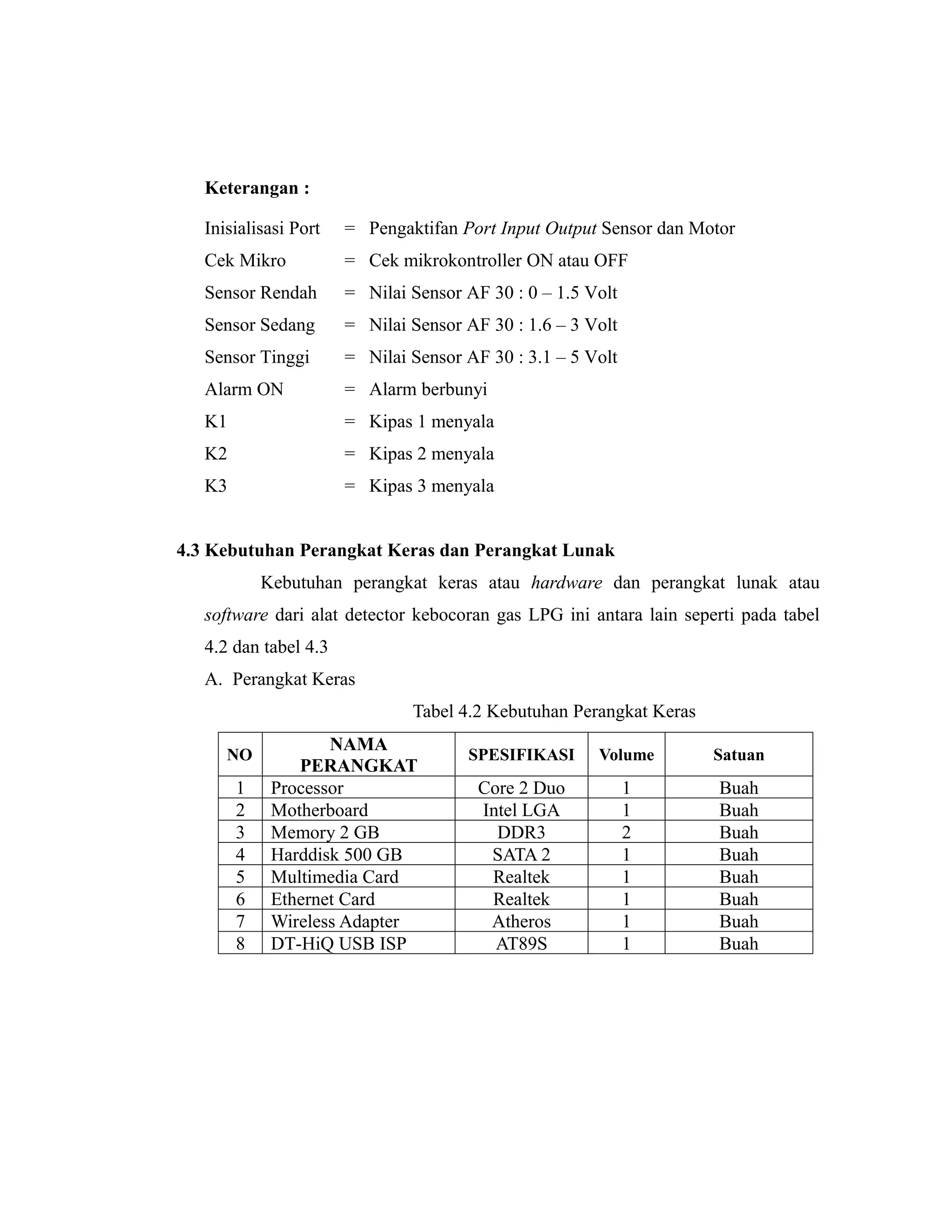 Keterangan :

   Inisialisasi Port   = Pengaktifan Port Input Output Sensor dan Motor
   Cek Mikro           = Cek mikrokontroller ON atau OFF
   Sensor Rendah       = Nilai Sensor AF 30 : 0 – 1.5 Volt
   Sensor Sedang       = Nilai Sensor AF 30 : 1.6 – 3 Volt
   Sensor Tinggi       = Nilai Sensor AF 30 : 3.1 – 5 Volt
   Alarm ON            = Alarm berbunyi
   K1                  = Kipas 1 menyala
   K2                  = Kipas 2 menyala
   K3                  = Kipas 3 menyala


4.3 Kebutuhan Perangkat Keras dan Perangkat Lunak
            Kebutuhan perangkat keras atau hardware dan perangkat lunak atau
   software dari alat detector kebocoran gas LPG ini antara lain seperti pada tabel
   4.2 dan tabel 4.3
   A. Perangkat Keras
                               Tabel 4.2 Kebutuhan Perangkat Keras
                    NAMA
      NO                              SPESIFIKASI      Volume        Satuan
                PERANGKAT
        1    Processor                  Core 2 Duo           1       Buah
        2    Motherboard                Intel LGA            1       Buah
        3    Memory 2 GB                  DDR3               2       Buah
        4    Harddisk 500 GB             SATA 2              1       Buah
        5    Multimedia Card             Realtek             1       Buah
        6    Ethernet Card               Realtek             1       Buah
        7    Wireless Adapter            Atheros             1       Buah
        8    DT-HiQ USB ISP               AT89S              1       Buah
 