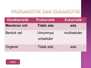 Karakteristik Prokariotik Eukariotik
Membran inti Tidak ada ada
Bentuk sel Umumnya
uniseluler
multiseluler
Organel Tidak ada ada
HOME
 