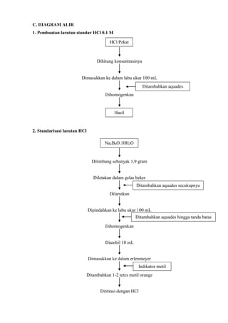 C. DIAGRAM ALIR 
1. Pembuatan larutan standar HCl 0.1 M 
HCl Pekat 
Dihitung konsentrasinya 
Dimasukkan ke dalam labu ukur 100 mL 
Dihomogenkan 
2. Standarisasi larutan HCl 
Hasil 
Na2B4O.10H2O 
Ditimbang sebanyak 1,9 gram 
Diletakan dalam gelas beker 
Dilarutkan 
Dipindahkan ke labu ukur 100 mL 
Dihomogenkan 
Diambil 10 mL 
Dimasukkan ke dalam erlenmeyer 
Ditambahkan 1-2 tetes metil orange 
Dititrasi dengan HCl 
Ditambahkan aquades 
Ditambahkan aquades secukupnya 
Ditambahkan aquades hingga tanda batas 
Indikator metil 
 