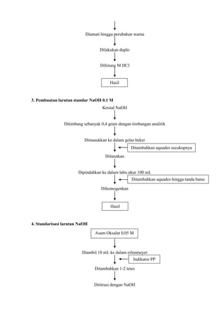 Diamati hingga perubahan warna 
Dilakukan duplo 
Dihitung M HCl 
Hasil 
3. Pembuatan larutan standar NaOH 0.1 M 
Kristal NaOH 
Ditimbang sebanyak 0,4 gram dengan timbangan analitik 
Dimasukkan ke dalam gelas beker 
Dilarutkan 
Ditambahkan aquades secukupnya 
Dipindahkan ke dalam labu ukur 100 mL 
Dihomogenkan 
4. Standarisasi larutan NaOH 
Hasil 
Ditambahkan aquades hingga tanda batas 
Asam Oksalat 0,05 M 
Diambil 10 mL ke dalam erlenmeyer 
Indikator PP 
Ditambahkan 1-2 tetes 
Dititrasi dengan NaOH 
 
