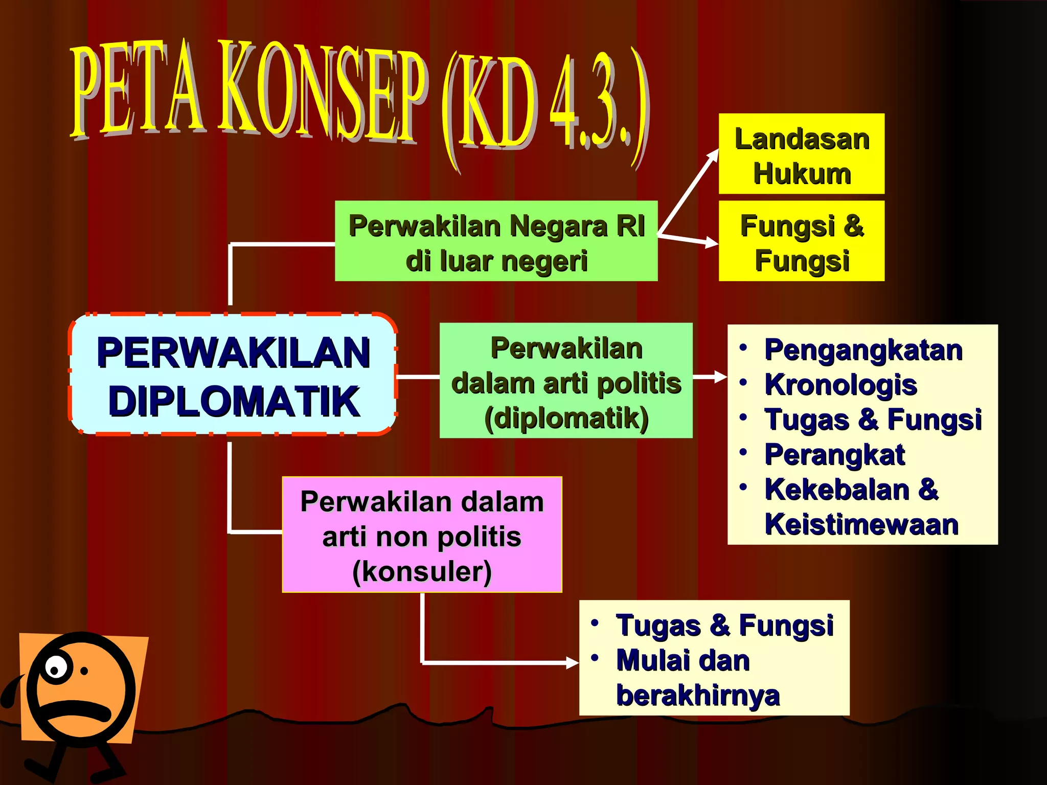 LLaannddaassaann 
HHuukkuumm 
PPEERRWWAAKKIILLAANN 
DDIIPPLLOOMMAATTIIKK 
PPeerrwwaakkiillaann 
ddaallaamm aarrttii ppoolliittiiss 
((ddiipplloommaattiikk)) 
PPeerrwwaakkiillaann ddaallaamm 
aarrttii nnoonn ppoolliittiiss 
((kkoonnssuulleerr)) 
• PPeennggaannggkkaattaann 
• KKrroonnoollooggiiss 
• TTuuggaass && FFuunnggssii 
• PPeerraannggkkaatt 
• KKeekkeebbaallaann && 
KKeeiissttiimmeewwaaaann 
PPeerrwwaakkiillaann NNeeggaarraa RRII 
ddii lluuaarr nneeggeerrii 
FFuunnggssii && 
FFuunnggssii 
• TTuuggaass && FFuunnggssii 
• MMuullaaii ddaann 
bbeerraakkhhiirrnnyyaa 
 