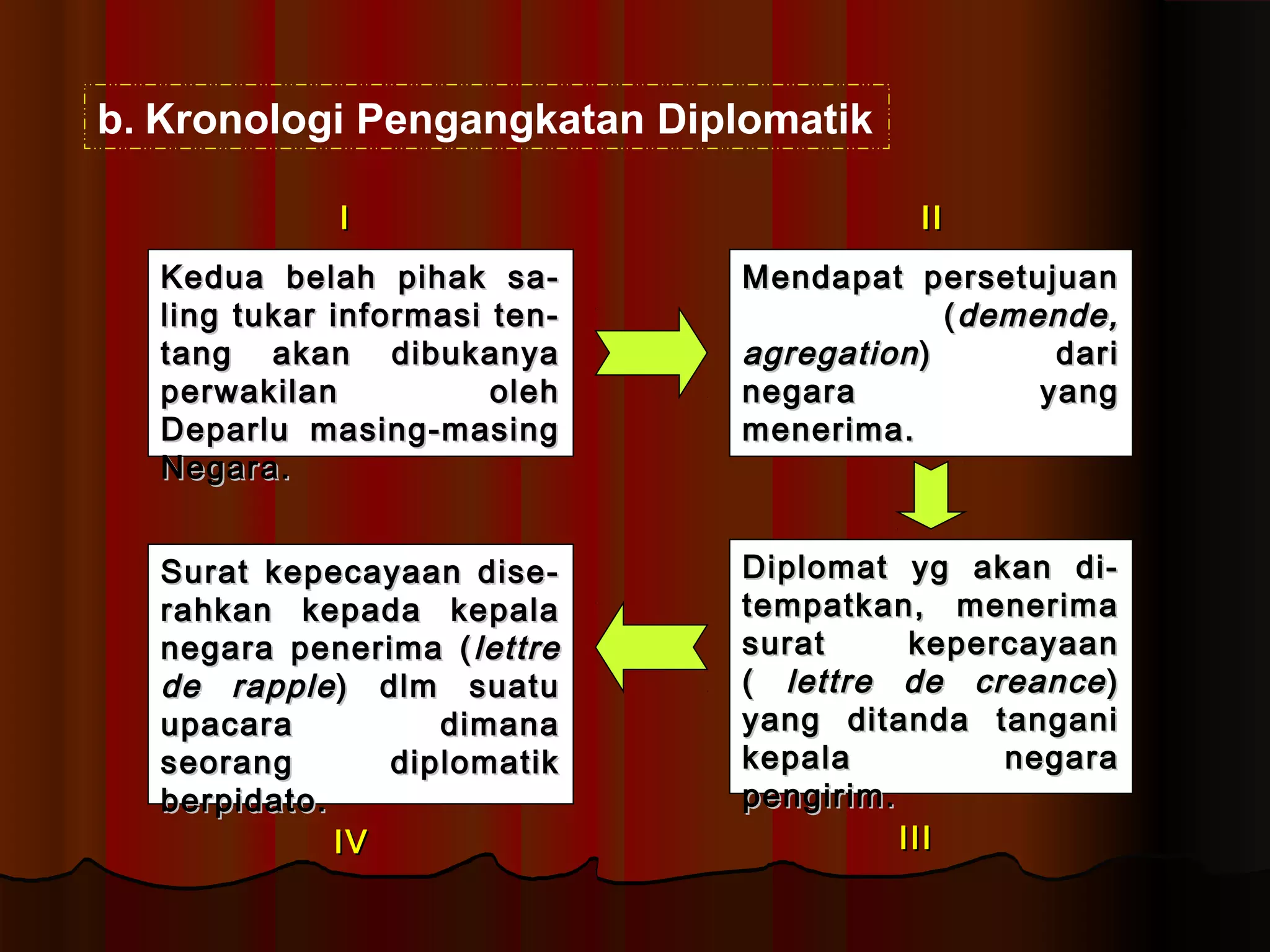 b. Kronologi Pengangkatan Diplomatik 
II IIII 
KKeedduuaa bbeellaahh ppiihhaakk ssaa-- 
lliinngg ttuukkaarr iinnffoorrmmaassii tteenn-- 
ttaanngg aakkaann ddiibbuukkaannyyaa 
ppeerrwwaakkiillaann oolleehh 
DDeeppaarrlluu mmaassiinngg--mmaassiinngg 
NNeeggaarraa.. 
MMeennddaappaatt ppeerrsseettuujjuuaann 
IIVV IIIIII 
((ddeemmeennddee,, 
aaggrreeggaattiioonn)) ddaarrii 
nneeggaarraa yyaanngg 
mmeenneerriimmaa.. 
DDiipplloommaatt yygg aakkaann ddii-- 
tteemmppaattkkaann,, mmeenneerriimmaa 
ssuurraatt kkeeppeerrccaayyaaaann 
(( lleettttrree ddee ccrreeaannccee)) 
yyaanngg ddiittaannddaa ttaannggaannii 
kkeeppaallaa nneeggaarraa 
ppeennggiirriimm.. 
SSuurraatt kkeeppeeccaayyaaaann ddiissee-- 
rraahhkkaann kkeeppaaddaa kkeeppaallaa 
nneeggaarraa ppeenneerriimmaa ((lleettttrree 
ddee rraappppllee)) ddllmm ssuuaattuu 
uuppaaccaarraa ddiimmaannaa 
sseeoorraanngg ddiipplloommaattiikk 
bbeerrppiiddaattoo.. 
 