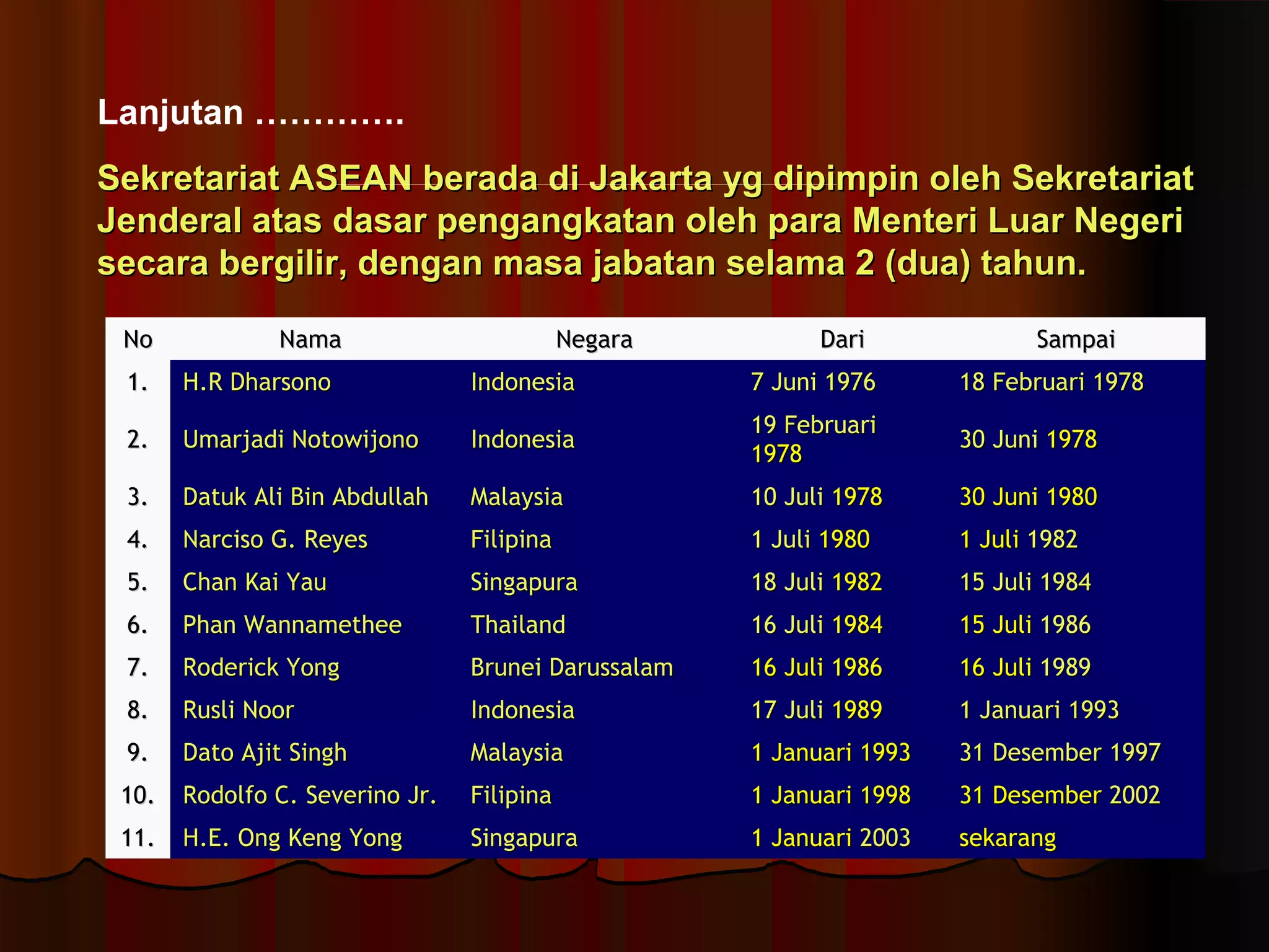 Lanjutan …………. 
SSeekkrreettaarriiaatt AASSEEAANN bbeerraaddaa ddii JJaakkaarrttaa yygg ddiippiimmppiinn oolleehh SSeekkrreettaarriiaatt 
JJeennddeerraall aattaass ddaassaarr ppeennggaannggkkaattaann oolleehh ppaarraa MMeenntteerrii LLuuaarr NNeeggeerrii 
sseeccaarraa bbeerrggiilliirr,, ddeennggaann mmaassaa jjaabbaattaann sseellaammaa 22 ((dduuaa)) ttaahhuunn.. 
NNoo NNaammaa NNeeggaarraa DDaarrii SSaammppaaii 
11.. HH..RR DDhhaarrssoonnoo IInnddoonneessiiaa 77 JJuunnii 11997766 1188 FFeebbrruuaarrii 11997788 
22.. UUmmaarrjjaaddii NNoottoowwiijjoonnoo IInnddoonneessiiaa 19 Februari 
11997788 30 Juni 11997788 
33.. DDaattuukk AAllii BBiinn AAbbdduullllaahh MMaallaayyssiiaa 1100 JJuullii 11997788 3300 JJuunnii 11998800 
44.. NNaarrcciissoo GG.. RReeyyeess FFiilliippiinnaa 11 JJuullii 11998800 11 JJuullii 11998822 
55.. CChhaann KKaaii YYaauu SSiinnggaappuurraa 1188 JJuullii 11998822 1155 JJuullii 11998844 
66.. PPhhaann WWaannnnaammeetthheeee TThhaaiillaanndd 1166 JJuullii 11998844 1155 JJuullii 11998866 
77.. RRooddeerriicckk YYoonngg BBrruunneeii DDaarruussssaallaamm 1166 JJuullii 11998866 1166 JJuullii 11998899 
88.. RRuussllii NNoooorr IInnddoonneessiiaa 1177 JJuullii 11998899 11 JJaannuuaarrii 11999933 
99.. DDaattoo AAjjiitt SSiinngghh MMaallaayyssiiaa 11 JJaannuuaarrii 11999933 3311 DDeesseemmbbeerr 11999977 
1100.. RRooddoollffoo CC.. SSeevveerriinnoo JJrr.. FFiilliippiinnaa 11 JJaannuuaarrii 11999988 3311 DDeesseemmbbeerr 22000022 
1111.. HH..EE.. OOnngg KKeenngg YYoonngg SSiinnggaappuurraa 11 JJaannuuaarrii 22000033 sseekkaarraanngg 
 