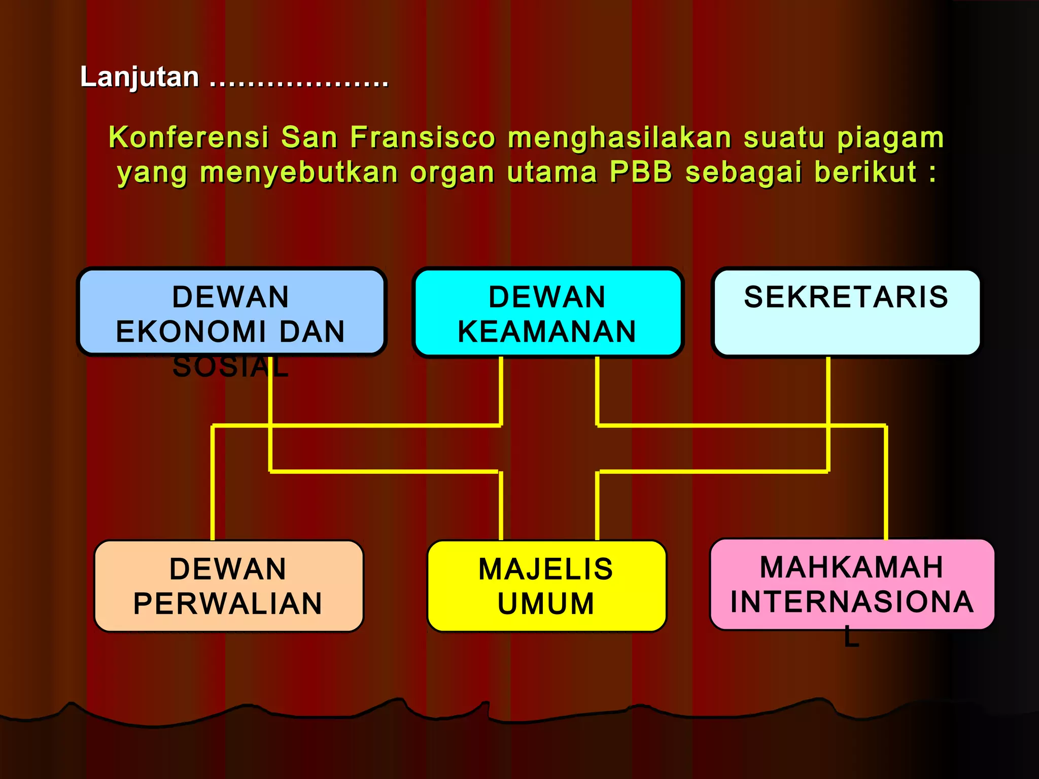 LLaannjjuuttaann ……………………………….. 
KKoonnffeerreennssii SSaann FFrraannssiissccoo mmeenngghhaassiillaakkaann ssuuaattuu ppiiaaggaamm 
yyaanngg mmeennyyeebbuuttkkaann oorrggaann uuttaammaa PPBBBB sseebbaaggaaii bbeerriikkuutt :: 
MAHKAMAH 
INTERNASIONA 
L 
MAJELIS 
UMUM 
DEWAN 
PERWALIAN 
DEWAN SEKRETARIS 
KEAMANAN 
DEWAN 
EKONOMI DAN 
SOSIAL 
 
