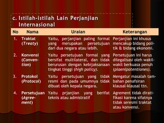 cc.. IIssttiillaahh--iissttiillaahh LLaaiinn PPeerrjjaannjjiiaann 
IInntteerrnnaassiioonnaall 
NNoo NNaammaa UUrraaiiaann KKeetteerraannggaann 
1. Traktat 
(Treaty) 
Yaitu, perjanjian paling formal 
yang merupakan persetujuan 
dari dua negara atau lebih. 
Perjanjian ini khusus 
mencakup bidang poli-tik 
& bidang ekonomi. 
2. Konvensi 
(Conven-tion) 
Yaitu persetujuan formal yang 
bersifat multilateral, dan tidak 
berurusan dengan kebijaksanaan 
tingkat tinggi (high policy). 
Persetujuan ini harus 
dilegalisasi oleh wakil-wakil 
berkuasa penuh 
(plaenipotentiones). 
3. Protokol 
(Protocol) 
Yaitu persetujuan yang tidak 
resmi dan pada umumnya tidak 
dibuat oleh kepala negara. 
Mengatur masalah tam-bahan 
penafsiran 
klausal-klausal ttn. 
4. Persetujuan 
(Agree-ment) 
Yaitu prjanjian yang berifat 
teknis atau admistratif 
Agrement tidak dirati-fikasi 
karena sifatnya 
tidak seresmi traktat 
atau konvensi. 
 