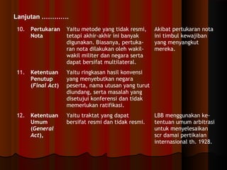10. Pertukaran 
Nota 
Yaitu metode yang tidak resmi, 
tetapi akhir-akhir ini banyak 
digunakan. Biasanya, pertuka-ran 
nota dilakukan oleh wakil-wakil 
militer dan negara serta 
dapat bersifat multilateral. 
Akibat pertukaran nota 
ini timbul kewajiban 
yang menyangkut 
mereka. 
11. Ketentuan 
Penutup 
(Final Act) 
Yaitu ringkasan hasil konvensi 
yang menyebutkan negara 
peserta, nama utusan yang turut 
diundang, serta masalah yang 
disetujui konferensi dan tidak 
memerlukan ratifikasi. 
12. Ketentuan 
Umum 
(General 
Act), 
Yaitu traktat yang dapat 
bersifat resmi dan tidak resmi. 
LBB menggunakan ke-tentuan 
umum arbitrasi 
untuk menyelesaikan 
scr damai pertikaian 
internasional th. 1928. 
Lanjutan …………. 
 
