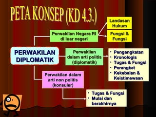 LLaannddaassaann 
HHuukkuumm 
PPEERRWWAAKKIILLAANN 
DDIIPPLLOOMMAATTIIKK 
PPeerrwwaakkiillaann 
ddaallaamm aarrttii ppoolliittiiss 
((ddiipplloommaattiikk)) 
PPeerrwwaakkiillaann ddaallaamm 
aarrttii nnoonn ppoolliittiiss 
((kkoonnssuulleerr)) 
• PPeennggaannggkkaattaann 
• KKrroonnoollooggiiss 
• TTuuggaass && FFuunnggssii 
• PPeerraannggkkaatt 
• KKeekkeebbaallaann && 
KKeeiissttiimmeewwaaaann 
PPeerrwwaakkiillaann NNeeggaarraa RRII 
ddii lluuaarr nneeggeerrii 
FFuunnggssii && 
FFuunnggssii 
• TTuuggaass && FFuunnggssii 
• MMuullaaii ddaann 
bbeerraakkhhiirrnnyyaa 
 