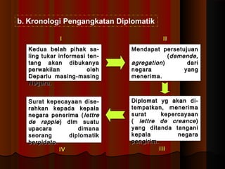 b. Kronologi Pengangkatan Diplomatik 
II IIII 
KKeedduuaa bbeellaahh ppiihhaakk ssaa-- 
lliinngg ttuukkaarr iinnffoorrmmaassii tteenn-- 
ttaanngg aakkaann ddiibbuukkaannyyaa 
ppeerrwwaakkiillaann oolleehh 
DDeeppaarrlluu mmaassiinngg--mmaassiinngg 
NNeeggaarraa.. 
MMeennddaappaatt ppeerrsseettuujjuuaann 
IIVV IIIIII 
((ddeemmeennddee,, 
aaggrreeggaattiioonn)) ddaarrii 
nneeggaarraa yyaanngg 
mmeenneerriimmaa.. 
DDiipplloommaatt yygg aakkaann ddii-- 
tteemmppaattkkaann,, mmeenneerriimmaa 
ssuurraatt kkeeppeerrccaayyaaaann 
(( lleettttrree ddee ccrreeaannccee)) 
yyaanngg ddiittaannddaa ttaannggaannii 
kkeeppaallaa nneeggaarraa 
ppeennggiirriimm.. 
SSuurraatt kkeeppeeccaayyaaaann ddiissee-- 
rraahhkkaann kkeeppaaddaa kkeeppaallaa 
nneeggaarraa ppeenneerriimmaa ((lleettttrree 
ddee rraappppllee)) ddllmm ssuuaattuu 
uuppaaccaarraa ddiimmaannaa 
sseeoorraanngg ddiipplloommaattiikk 
bbeerrppiiddaattoo.. 
 