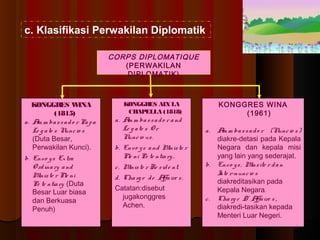 c. Klasifikasi Perwakilan Diplomatik 
KONGGRES WINA 
(1815) 
a . Am m ba s s a d o r Pa p a 
Le g a te s Nunc io s 
(Duta Besar, 
Perwakilan Kunci). 
b. Envo y s Ex tra 
Ord ina ry a nd 
Minis te r Ple ni 
Pe te ntia ry (Duta 
Besar Luar biasa 
dan Berkuasa 
Penuh) 
KONGGRES AIX LA 
CHAPELLA (1818) 
a . Am m ba s s a d o r a nd 
Le g a te s Or 
Nunc io us . 
b. Envo y s a nd Minis te r 
Ple ni Pe te ntia ry . 
c . Minis te r Re s id e nt. 
d . Cha rg e d e Affa ire s . 
Catatan:disebut 
jugakonggres 
Achen. 
KONGGRES WINA 
(1961) 
a . Am m ba s s a d o r (Nunc io s ) 
diakre-detasi pada Kepala 
Negara dan kepala misi 
yang lain yang sederajat. 
b. Envo y s , Mins ite r d a n 
Inte r-nunc io s 
diakreditasikan pada 
Kepala Negara. 
c . Cha rg e D’ Affa ire s , 
diakredi-tasikan kepada 
Menteri Luar Negeri. 
CORPS DIPLOMATIQUE 
(PERWAKILAN 
DIPLOMATIK) 
 