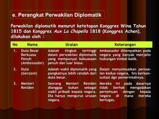 e. Perangkat Perwakilan Diplomatik 
Perwakilan diplomatik menurut ketetapan KKoonnggggrreess WWiinnaa TTaahhuunn 
11881155 ddaann KKoonnggggrreess AAuuxx LLaa CChhaappeellllaa 11881188 ((KKoonnggggrreess AAcchheenn)),, 
ddiillaakkuukkaann oolleehh :: 
NNoo NNaammaa UUrraaiiaann KKeetteerraannggaann 
11.. DDuuttaa BBeessaarr 
BBeerrkkuuaassaa 
PPeennuuhh 
((AAmmbbaassssaaddoorr)) 
AAddaallaahh ttiinnggkkaatt tteerrttiinnggggii 
ddaallaamm ppeerrwwaakkiillaann ddiipplloommaattiikk 
yyaanngg mmeemmppuunnyyaaii kkeekkuuaassaaaann 
ppeennuuhh ddaann lluuaarr bbiiaassaa.. 
AAmmbbaassssaaddoorr ddiitteemmppaattkkaann ppaaddaa 
nneeggaarraa yyaanngg bbaannyyaakk mmeennjjaalliinn 
hhuubbuunnggaann ttiimmbbaall bbaalliikk.. 
22.. DDuuttaa 
((GGeerrzzaanntt)) 
AAddaallaahh wwaakkiill ddiipplloommaattiikk yyaanngg 
ppaannggkkaattnnyyaa lleebbiihh rreennddaahh ddaarrii 
dduuttaa bbeessaarr.. 
DDaallaamm mmeennyyeelleessaaiikkaann ppeerrssooaa-- 
llaann kkeedduuaa nneeggaarraa,, hhrrss bbeerrkkoonn-- 
ssuullttaassii ddggnn ppeemmeerriinnttaahhnnyyaa.. 
33.. MMeenntteerrii 
RReessiiddeenn 
SSeeoorraanngg MMeenntteerrii RReessiiddeenn 
ddiiaannggggaapp bbuukkaann sseebbaaggaaii 
wwaakkiill pprriibbaaddii kkeeppaallaa nneeggaarraa.. 
DDiiaa hhaannyyaa mmeenngguurruuss uurruussaann 
nneeggaarraa.. 
MMeerreekkaa iinnii ppaaddaa ddaassaarrnnyyaa 
ttiiddaakk bbeerrhhaakk mmeennggaaddaakkaann 
ppeerrtteemmuuaann ddeennggaann kkeeppaallaa 
nneeggaarraa ddii mmaannaa mmeerreekkaa 
bbeerrttuuggaass.. 
 