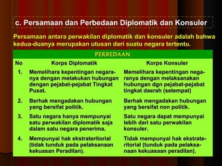 c. Persamaan dan Perbedaan Diplomatik dan Konsuler 
PPeerrssaammaaaann aannttaarraa ppeerrwwaakkiillaann ddiipplloommaattiikk ddaann kkoonnssuulleerr aaddaallaahh bbaahhwwaa 
kkeedduuaa--dduuaannyyaa mmeerruuppaakkaann uuttuussaann ddaarrii ssuuaattuu nneeggaarraa tteerrtteennttuu.. 
PPEERRBBEEDDAAAANN 
NNoo KKoorrppss DDiipplloommaattiikk KKoorrppss KKoonnssuulleerr 
11.. MMeemmeelliihhaarraa kkeeppeennttiinnggaann nneeggaarraa-- 
nnyyaa ddeennggaann mmeellaakkuukkaann hhuubbuunnggaann 
ddeennggaann ppeejjaabbaatt--ppeejjaabbaatt TTiinnggkkaatt 
PPuussaatt.. 
MMeemmeelliihhaarraa kkeeppeennttiinnggaann nneeggaa-- 
rraannyyaa ddeennggaann mmeellaakkssaannaakkaann 
hhuubbuunnggaann ddggnn ppeejjaabbaatt--ppeejjaabbaatt 
ttiinnggkkaatt ddaaeerraahh ((sseetteemmppaatt)) 
22.. BBeerrhhaakk mmeennggaaddaakkaann hhuubbuunnggaann 
yyaanngg bbeerrssiiffaatt ppoolliittiikk.. 
BBeerrhhaakk mmeennggaaddaakkaann hhuubbuunnggaann 
yyaanngg bbeerrssiiffaatt nnoonn ppoolliittiikk.. 
33.. SSaattuu nneeggaarraa hhaannyyaa mmeemmppuunnyyaaii 
ssaattuu ppeerrwwaakkiillaann ddiipplloommaattiikk ssaajjaa 
ddaallaamm ssaattuu nneeggaarraa ppeenneerriimmaa.. 
SSaattuu nneeggaarraa ddaappaatt mmeemmppuunnyyaaii 
lleebbiihh ddaarrii ssaattuu ppeerrwwaakkiillaann 
kkoonnssuulleerr.. 
44.. MMeemmppuunnyyaaii hhaakk eekkssttrraatteerriittoorriiaall 
((ttiiddaakk ttuunndduukk ppaaddaa ppeellaakkssaannaaaann 
kkeekkuuaassaann PPeerraaddiillaann)).. 
TTiiddaakk mmeemmppuunnyyaaii hhaakk eekkssttrraattee-- 
rriittoorriiaall ((ttuunndduukk ppaaddaa ppeellaakkssaa-- 
nnaaaann kkeekkuuaassaaaann ppeerraaddiillaann)).. 
 