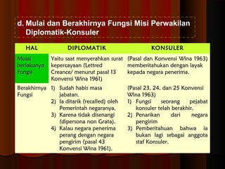 d. Mulai dan Berakhirnya Fungsi Misi Perwakilan 
Diplomatik-Konsuler 
HHAALL DDIIPPLLOOMMAATTIIKK KKOONNSSUULLEERR 
MMuullaaii 
bbeerrllaakkuunnyyaa 
FFuunnggssii 
YYaaiittuu ssaaaatt mmeennyyeerraahhkkaann ssuurraatt 
kkeeppeerrccaayyaaaann ((LLeettttrreedd 
CCrreeaannccee// mmeennuurruutt ppaassaall 1133 
KKoonnvveennssii WWiinnaa 1196611)) 
((PPaassaall ddaann KKoonnvveennssii WWiinnaa 1196633)) 
mmeemmbbeerriittaahhuukkaann ddeennggaann llaayyaakk 
kkeeppaaddaa nneeggaarraa ppeenneerriimmaa.. 
BBeerraakkhhiirrnnyyaa 
FFuunnggssii 
11)) SSuuddaahh hhaabbiiss mmaassaa 
jjaabbaattaann.. 
22)) IIaa ddiittaarriikk ((rreeccaalllleedd)) oolleehh 
PPeemmeerriinnttaahh nneeggaarraannyyaa.. 
33)) KKaarreennaa ttiiddaakk ddiisseennaannggii 
((ddiippeerrssoonnaa nnoonn GGrraattaa)).. 
44)) KKaallaauu nneeggaarraa ppeenneerriimmaa 
ppeerraanngg ddeennggaann nneeggaarraa 
ppeennggiirriimm ((ppaassaall 4433 
KKoonnvveennssii WWiinnaa 1196611)).. 
((PPaassaall 2233,, 2244,, ddaann 2255 KKoonnvveennssii 
WWiinnaa 1196633)) 
11)) FFuunnggssii sseeoorraanngg ppeejjaabbaatt 
kkoonnssuulleerr tteellaahh bbeerraakkhhiirr.. 
22)) PPeennaarriikkaann ddaarrii nneeggaarraa 
ppeennggiirriimm 
33)) PPeemmbbeerriittaahhuuaann bbaahhwwaa iiaa 
bbuukkaann llaaggii sseebbaaggaaii aannggggoottaa 
ssttaaff KKoonnssuulleerr.. 
 
