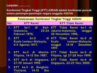 Lanjutan …………. 
Konferensi Tingkat Tinggi (KTT) ASEAN adalah kkoonnffeerreennssii ppuunnccaakk 
aannttaarraa ppeemmiimmppiinn--ppeemmiimmppiinn nneeggaarraa aannggggoottaa AASSEEAANN.. 
PPeellaakkssaannaaaann KKoonnffeerreennssii TTiinnggkkaatt TTiinnggggii AASSEEAANN 
NNoo KKTTTT RReessmmii KKTTTT TTiiddaakk RReessmmii 
11.. KKTTTT kkee--11 ddii BBaallii-- 
IInnddoonneessiiaa,, 2233--2244 
FFeebbrruuaarrii 1197766.. 
KKTTTT TTiiddaakk RReessmmii kkee--11 ddii 
JJaakkaarrttaa--IInnddoonneessiiaa,, ttaannggggaall 
3300 NNoovveemmbbeerr 119966.. 
22.. KKTTTT kkee--22 ddii 
KKuuaallaa LLuummppuurr--MMaallaayyssiiaa,, 
44--55 AAgguussttuuss 1197777.. 
KKTTTT TTiiddaakk RReessmmii kkee--22 ddii 
KKuuaallaa LLuummppuurr--MMaallaayyssiiaa,, 
ttaannggggaall 1144--1166 DDeesseemmbbeerr 
119977.. 
33.. KKTTTT kkee--33 ddii MMaanniillaa-- 
FFiilliippiinnaa,, 1144--1155 DDeess 1198877.. 
KKTTTT TTiiddaakk RReessmmii kkee--33 ddii 
FFiilliippiinnaa,, ttggll 2277--2288 NNoovv 11999.. 
44.. KKTTTT kkee--44 ddii SSiinnggaappuurraa,, 
2277--229 JJaannuuaarrii 119922.. 
KKTTTT TTiiddaakk RReessmmii kkee--44 ddii 
SSiinnggaappuurraa,, 2222--2255 NNoovv 22000000.. 
55.. KKTTTT kkee--55 ddii BBaannggkkookk-- 
TThhaaiillaanndd,, 1144--1155 DDeess 
119955.. 
 