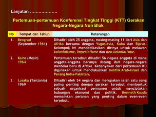 LLaannjjuuttaann ……………………………….. 
Pertemuan-pertemuan Konferensi Tingkat TTiinnggggii ((KKTTTT)) GGeerraakkaann 
NNeeggaarraa--NNeeggaarraa NNoonn BBllookk 
NNoo TTeemmppaatt ddaann TTaahhuunn KKeetteerraannggaann 
11.. BBeeooggrraadd 
((SSeepptteemmbbeerr 11996611)) 
DDiihhaaddiirrii oolleehh 2255 aannggggoottaa,, mmaassiinngg--mmaassiinngg 1111 ddaarrii AAssiiaa ddaann 
AAffrriikkaa bbeerrssaammaa ddeennggaann YYuuggoossllaavviiaa,, KKuubbaa ddaann SSiipprruuss.. 
KKeelloommppookk iinnii mmeennddeeddiikkaassiikkaann ddiirriinnyyaa uunnttuukk mmeellaawwaann 
kkoolloonniiaalliissmmee,, iimmppeerriiaalliissmmee ddaann nneeoo--kkoolloonniiaalliissmmee.. 
22.. KKaaiirroo ((MMeessiirr)) 
11996644 
PPeerrtteemmuuaann tteerrsseebbuutt ddiihhaaddiirrii 5566 nneeggaarraa aannggggoottaa ddii mmaannaa 
aannggggoottaa--aannggggoottaa bbaarruunnyyaa ddaattaanngg ddaarrii nneeggaarraa--nneeggaarraa 
mmeerrddeekkaa bbaarruu ddii AAffrriikkaa.. KKeebbaannyyaakkaann ddaarrii ppeerrtteemmuuaann iittuu 
ddiigguunnaakkaann uunnttuukk mmeennddiisskkuussiikkaann kkoonnfflliikk AArraabb--IIssrraaeell ddaann 
PPeerraanngg IInnddiiaa--PPaakkiissttaann.. 
3.. LLuussaakkaa ((TTaannzzaanniiaa)) 
11996699 
DDiihhaaddiirrii oolleehh 5544 nneeggaarraa ddaann mmeerruuppaakkaann ssaallaahh ssaattuu yyaanngg 
ppaalliinngg ppeennttiinngg ddeennggaann ggeerraakkaann tteerrsseebbuutt mmeemmbbeennttuukk 
sseebbuuaahh oorrggaanniissaassii ppeerrmmaanneenn uunnttuukk mmeenncciippttaakkaann 
hhuubbuunnggaann eekkoonnoommii ddaann ppoolliittiikk.. KKeennnneetthh KKaauuddaa 
mmeemmaaiinnkkaann ppeerraannaann yyaanngg ppeennttiinngg ddaallaamm eevveenn--eevveenn 
tteerrsseebbuutt.. 
 