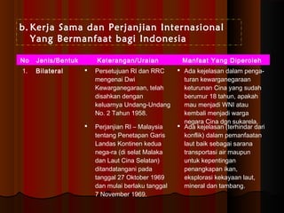 b. Kerja Sama dan Perjanjian Internasional 
Yang Bermanfaat bagi Indonesia 
No Jenis/Bentuk Keterangan/Uraian Manfaat Yang Diperoleh 
1. Bilateral  Persetujuan RI dan RRC 
mengenai Dwi 
Kewarganegaraan, telah 
disahkan dengan 
keluarnya Undang-Undang 
No. 2 Tahun 1958. 
 Ada kejelasan dalam penga-turan 
kewarganegaraan 
keturunan Cina yang sudah 
berumur 18 tahun, apakah 
mau menjadi WNI atau 
kembali menjadi warga 
negara Cina dgn sukarela. 
 Perjanjian RI – Malaysia 
tentang Penetapan Garis 
Landas Kontinen kedua 
nega-ra (di selat Malaka 
dan Laut Cina Selatan) 
ditandatangani pada 
tanggal 27 Oktober 1969 
dan mulai berlaku tanggal 
7 November 1969. 
 Ada kejelasan (terhindar dari 
konflik) dalam pemanfaatan 
laut baik sebagai sarana 
transportasi air maupun 
untuk kepentingan 
penangkapan ikan, 
eksplorasi kekayaan laut, 
mineral dan tambang. 
 