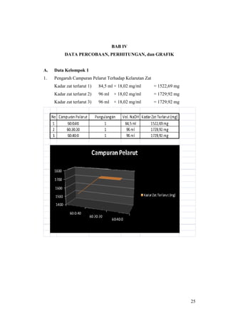 BAB IV
          DATA PERCOBAAN, PERHITUNGAN, dan GRAFIK


A.   Data Kelompok 1
1.   Pengaruh Campuran Pelarut Terhadap Kelarutan Zat
     Kadar zat terlarut 1)   84,5 ml × 18,02 mg/ml      = 1522,69 mg
     Kadar zat terlarut 2)   96 ml   × 18,02 mg/ml      = 1729,92 mg
     Kadar zat terlarut 3)   96 ml   × 18,02 mg/ml      = 1729,92 mg




                                                                       25
 