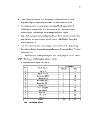 31




•   Libur jeda antar semester, libur akhir tahun pelajaran digunakan untuk
    penyiapan kegiatan dan adminstrasi akhir dan awal semester / tahun.
•   Sekolah pada daerah tertentu yang memerlukan libur keagamaan lebih
    panjang dapat mengatur hari libur keagamaan sendiri tanpa mengurangi
    jumlah minggu efektif belajar dan waktu pembelajaran efektif.
•   Bagi sekolah yang memerlukan kegiatan khusus dapat mengalokasikan waktu
    secara khusus tanpa mengurangi jumlah minggu efektif belajar dan waktu
    pembelajaran efektif.
•   Hari libur umum/nasional atau penetapan hari serentak untuk setiap jenjang
    dan jenis pendidikan disesuaikan dengan Peraturan Pemerintah Pusat/Provinsi/
    Kabupaten/Kota.
         Adapun alokasi waktu pembelajaran pada tahun pelajaran 2010 / 2011 di
SMP 4 Bae Kudus diperhitungkan sebagai berikut :
    A. Banyaknya Pekan dalam Satu Tahun

                                                           BANYAKNYA
        NO                  NAMA BULAN
                                                        PEKAN      HBE
         1                     Juli 2010                   3                 15
         2                   Agustus 2010                  4                 22
         3                  September 2010                 5                 12
         4                   Oktober 2010                  4                 20
         5                  November 2010                  4                 24
         6                  Desember 2010                  5                 9
         7                   Januari 2011                  4                 25
         8                   Pebruari 2011                 4                 22
         9                    Maret 2011                   5                 22
        10                    April 2011                   4                 20
        11                     Mei 2011                    4                 23
        12                     Juni 2011                   5                 10
                             Jumlah                        51             224
        HBE : Hari Belajar Efektif
 
