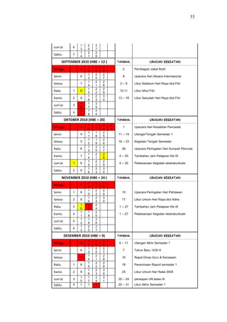 33




                  1    2   2
Jum'at        6
                  3    0   7
                  1    2   2
Sabtu         7
                  4    1   8
        SEPTEMBER 2010 (HBE = 12 )       TANGGAL                URAIAN KEGIATAN
                       1   1   2
Minggu            5                         2       Pembagian zakat fitrah
                       2   9   6
                       1   2   2
Senin             6                         8       Upacara Hari Aksara Internasional
                       3   0   7
                       1   2   2
Selasa            7                       3 -- 9    Libur Sebelum Hari Raya Idul Fitri
                       4   1   8
                       1   2   2
Rabu          1   8                       10,11     Libur Idhul Fitri
                       5   2   9
                       1   2   3
Kamis         2   9                      13 -- 18   Libur Sesudah Hari Raya Idul Fitri
                       6   3   0
                  1    1   2
Jum'at        3
                  0    7   4
                  1    1   2
Sabtu         4
                  1    8   5
         OKTOBER 2010 (HBE = 20)         TANGGAL                URAIAN KEGIATAN
                       1   1   2     3
Minggu            3
                       0   7   4     1
                                            1       Upacara Hari Kesaktian Pancasila
                       1   1   2
Senin             4
                       1   8   5
                                         11 -- 14   UlanganTengah Semester 1
                       1   1   2
Selasa            5
                       2   9   6
                                         18 -- 23   Kegiatan Tengah Semester
                       1   2   2
Rabu              6
                       3   0   7
                                            28      Upacara Peringatan Hari Sumpah Pemuda
                       1   2   2
Kamis             7
                       4   1   8
                                          4 -- 30   Tambahan Jam Pelajaran Kls IX
                       1   2   2
Jum'at        1   8
                       5   2   9
                                          4 -- 30   Pelaksanaan Kegiatan ekstrakurikuler
                       1   2   3
Sabtu         2   9
                       6   3   0
        NOVEMBER 2010 (HBE = 24 )        TANGGAL                URAIAN KEGIATAN
                       1   2   2
Minggu            7
                       4   1   8
                       1   2   2
Senin         1   8                         10      Upacara Peringatan Hari Pahlawan
                       5   2   9
                       1   2   3
Selasa        2   9                         17      Libur Umum Hari Raya Idul Adha
                       6   3   0
                  1    1   2
Rabu          3                           1 -- 27   Tambahan Jam Pelajaran Kls IX
                  0    7   4
                  1    1   2
Kamis         4                           1 -- 27   Pelaksanaan Kegiatan ekstrakurikuler
                  1    8   5
                  1    1   2
Jum'at        5
                  2    9   6
                  1    2   2
Sabtu         6
                  3    0   7
         DESEMBER 2010 (HBE = 9)         TANGGAL                URAIAN KEGIATAN
                       1   1   2
Minggu            5
                       2   9   6
                                          6 -- 11   Ulangan Akhir Semester 1
                       1   2   2
Senin             6
                       3   0   7
                                            7       Tahun Baru 1430 H
                       1   2   2
Selasa            7
                       4   1   8
                                            16      Rapat Dinas Guru & Karyawan
                       1   2   2
Rabu          1   8
                       5   2   9
                                            18      Penerimaan Raport semester 1
                       1   2   3
Kamis         2   9
                       6   3   0
                                            25      Libur Umum Hari Natal 2009
                  1    1   2   3
Jum'at        3
                  0    7   4   1
                                         20 -- 24   persiapan UN kelas IX
Sabtu         4   1    1   2             20 -- 31   Libur Akhir Semester 1
 